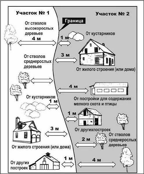 Расстояние от гаража до забора соседа: норма СНиП и последствия ее несоблюдения