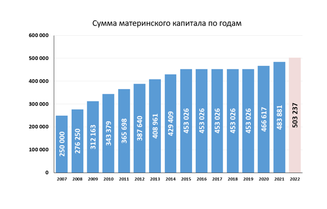 Назначение материнского капитала можно будет поменять