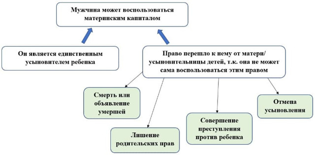 Имеет ли право гражданский муж на материнский капитал?