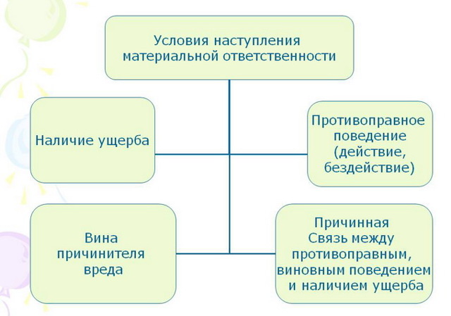 Привлечение работника к материальной ответственности: когда могут привлечь, размер возмещения, порядок привлечения