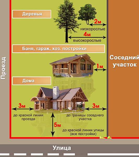 Расстояние от гаража до забора соседа: норма СНиП и последствия ее несоблюдения