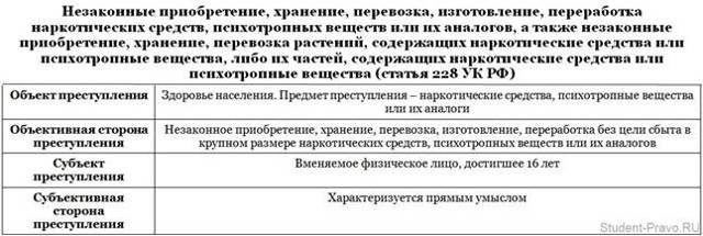 Какая тяжесть преступления по ч.3, 4  ст. 228 УК РФ?