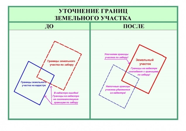 Наложение границ земельного участка