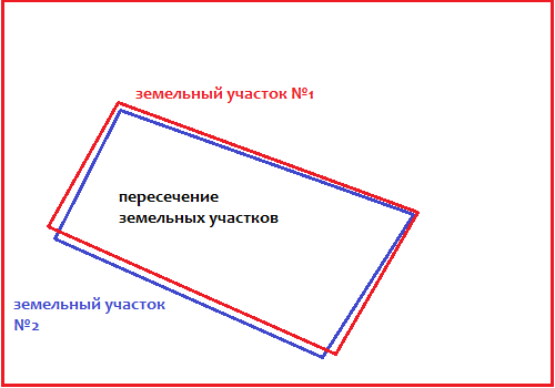 Наложение границ земельного участка