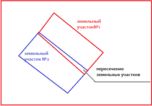 Наложение границ земельного участка