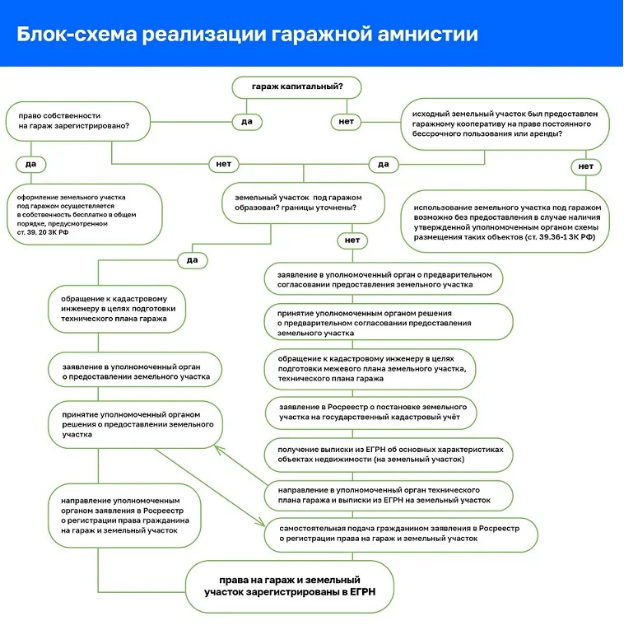 Гаражная амнистия-2023: как оформить гараж в собственность