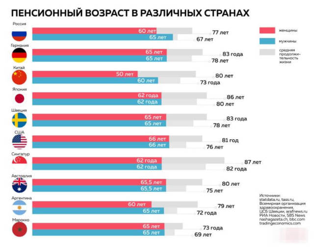 В каком возрасте выходят на пенсию в России и других странах в 2023 году: таблица