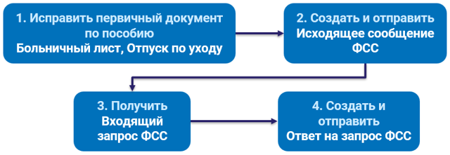 Исправление больничного листа 2023