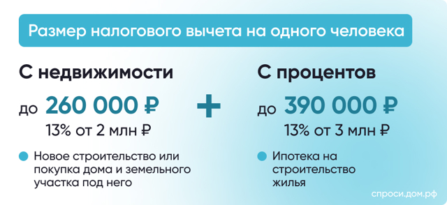 Имущественный налоговый вычет при строительстве дома пошаговая инструкция 2023