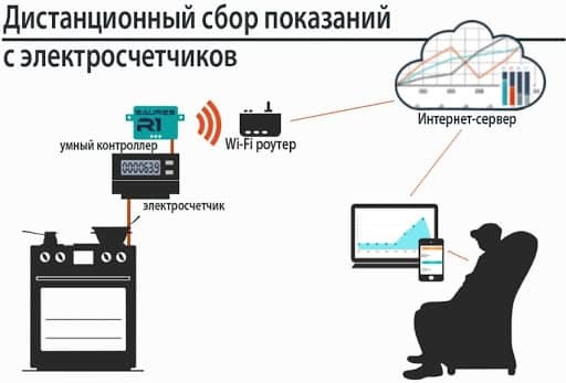 Где должен быть электросчетчик на садовом участке 2023