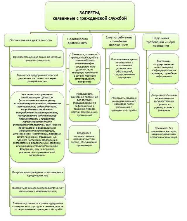 Нарушение запретов на государственной службе 2023