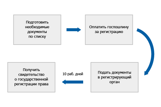 Регистрация права собственности на квартиру 2023