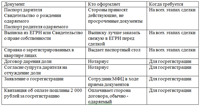 Договор дарения на долю в недвижимости несовершеннолетнему 2023