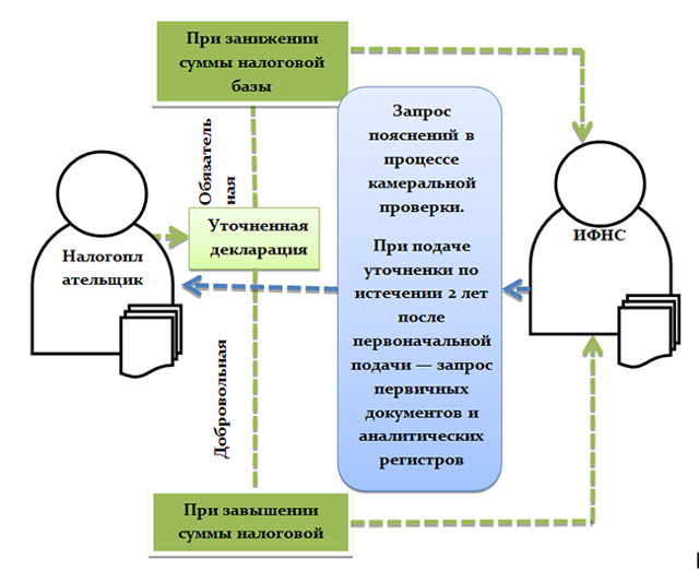 Как подать уточненную декларацию 2023