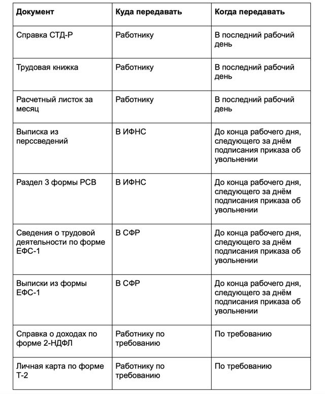 Расторжение трудового договора увольнение работника порядок и способы 2023