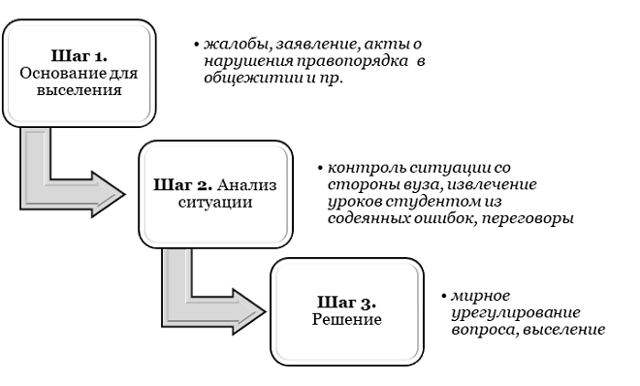 Выселение студентов из общежития судебная практика, за что могут выселить из общежития студента 2023