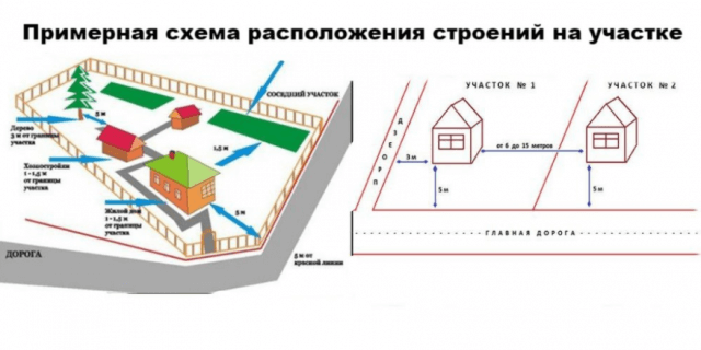 Расстояние от бани до забора и дома соседей — 2023