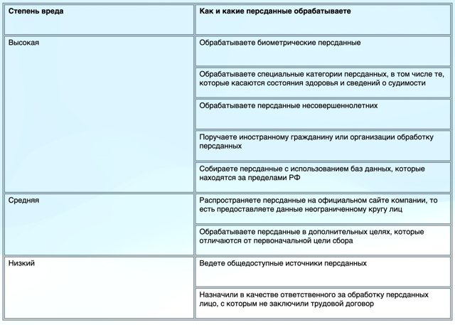 Регистрация организации как оператора персональных данных 2023