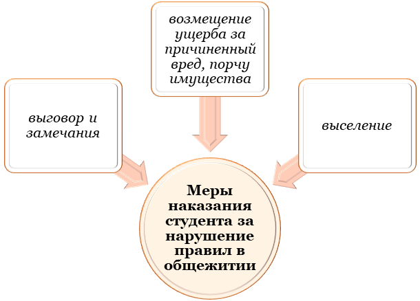 Выселение студентов из общежития судебная практика, за что могут выселить из общежития студента 2023