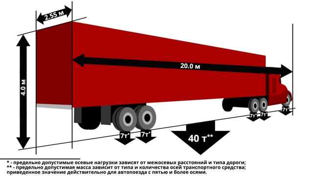 Габариты груза при перевозке автотранспортом 2023