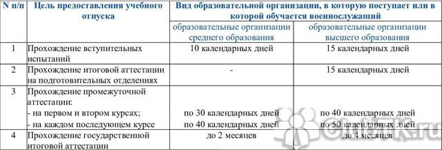 Учебный отпуск военнослужащему при поступлении в магистратуру 2023