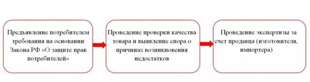 Как происходит проверка качества товара ненадлежащего качества 2023