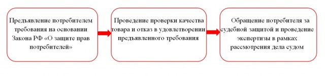 Как происходит проверка качества товара ненадлежащего качества 2023