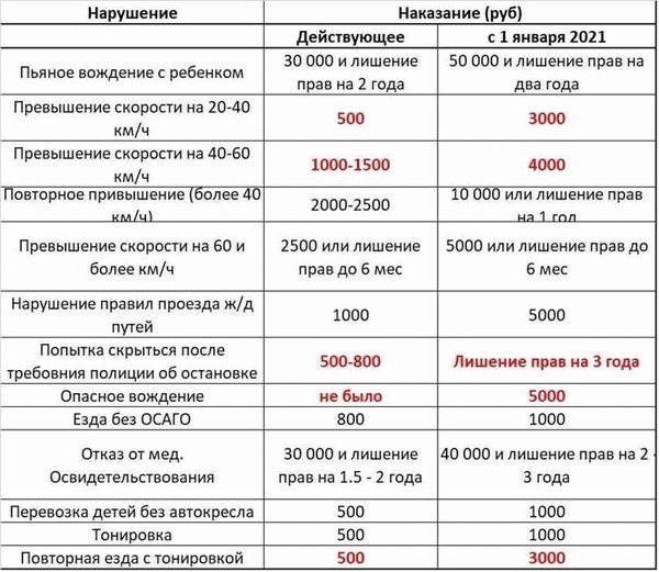 Несвоевременная постановка на учет автомобиля штраф 2023