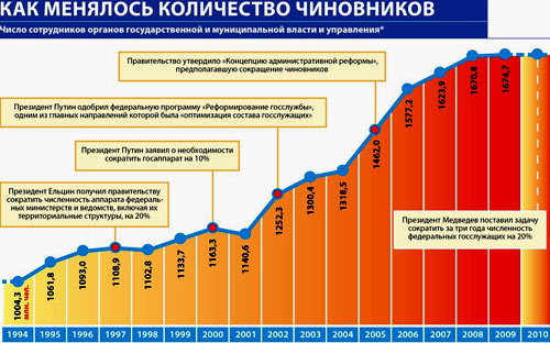 Нарушение запретов на государственной службе 2023