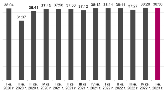 Длительность рабочего дня 2023 - Официальный сайт Администрации  Егорлыкского района Ростовской области