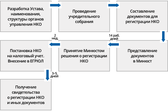 Регистрация образовательных учреждений 2023