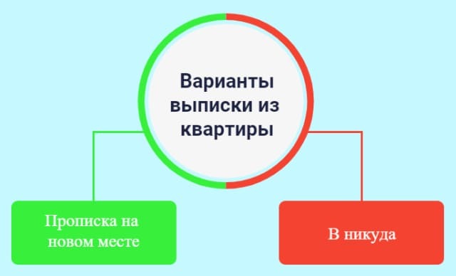 Снятие с регистрационного учета 2023