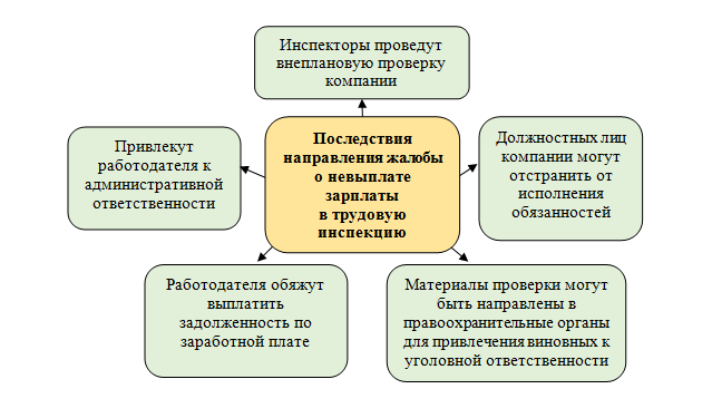 Что делать если не платят зарплату куда обращаться в 2023 году