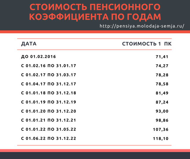 Расчет и перерасчет пенсий 2023