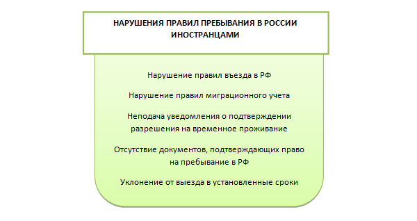 Правила проживания после регистрации 2023