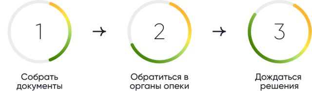 Право опекуна на обмен продажу квартиры подопечного 2023