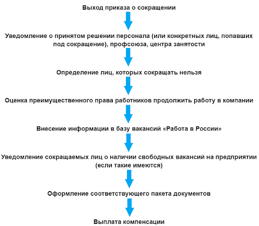 Замена работников путем сокращения 2023