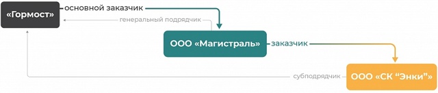 Генподрядчик перестал платить за работу 2023