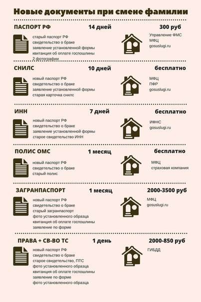 Замена паспорта в связи со сменой фамилии 2023