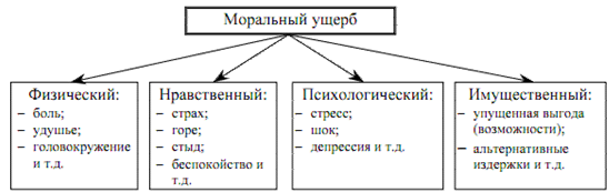 В какой момент подается исковое заявление в суд о возмещение морального и материального ущерба 2023