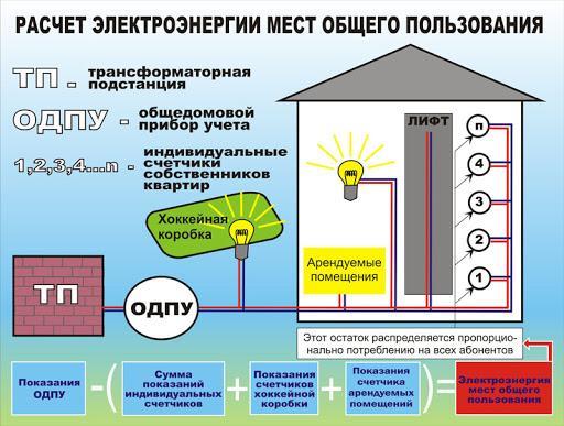 Электроэнергия МОП: что это такое или как рассчитывается оплата по тарифу и возмещение затрат арендодателя по 354 постановлению