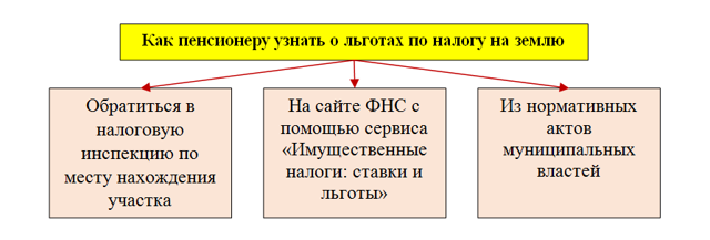 Налоговые Вычеты На Землю Пенсионерам В 2023 Году