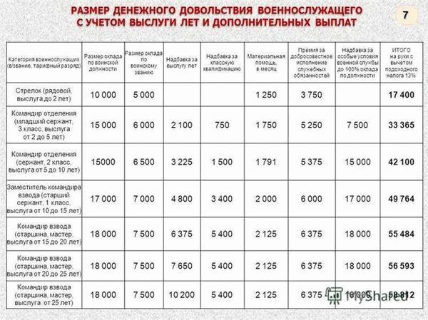 Подъемное Пособие Военнослужащим В 2023 Году