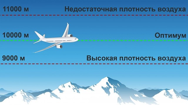 Высота полета самолета пассажирского: на какой летают, максимальная, на какую поднимается Боинг, средняя и рекорд для военного