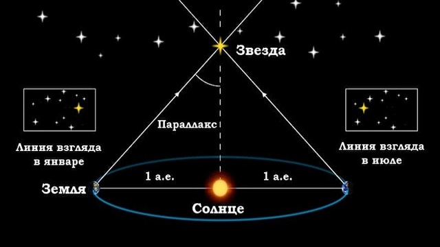 Как определяют расстояние до звезд: формула, астрономия, как можно измерить методом параллакса на видео