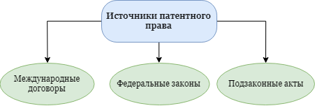 Понятие И Предмет Патентного Права В 2023 Году