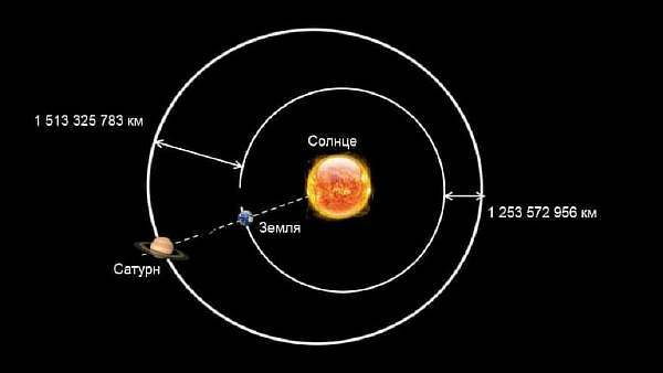 Расстояние от Земли до Сатурна в километрах: на каком находится, сколько км между планетами