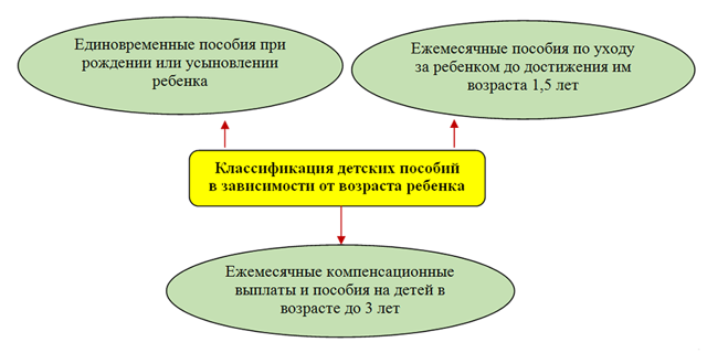 Пособие На Ребенка В Российской Федерации Основные Виды Доступные Разным  Категориям Семей В 2023 Году - Официальный сайт Администрации Егорлыкского  района Ростовской области