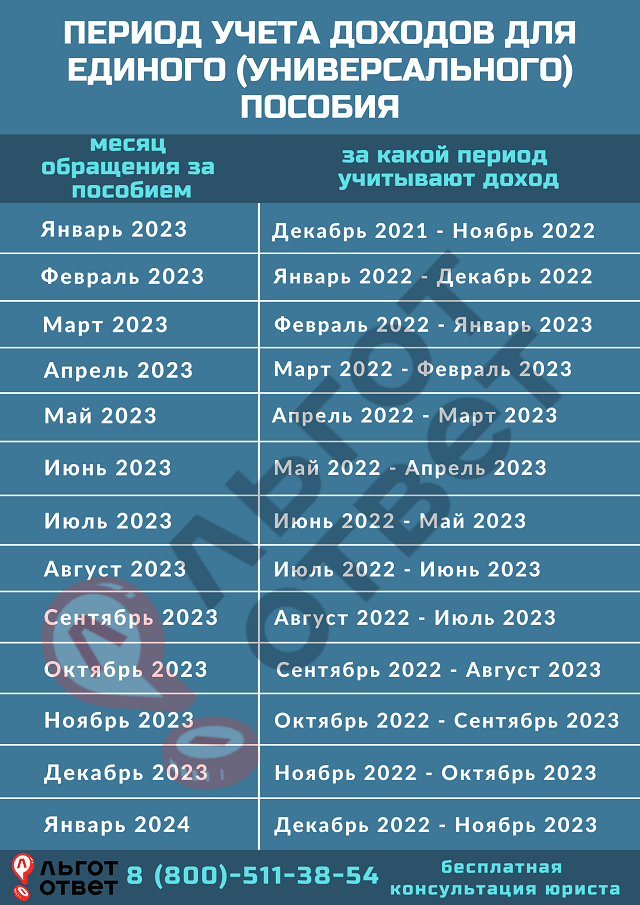 Таблица Выплат Детского Пособия В 2023 Году