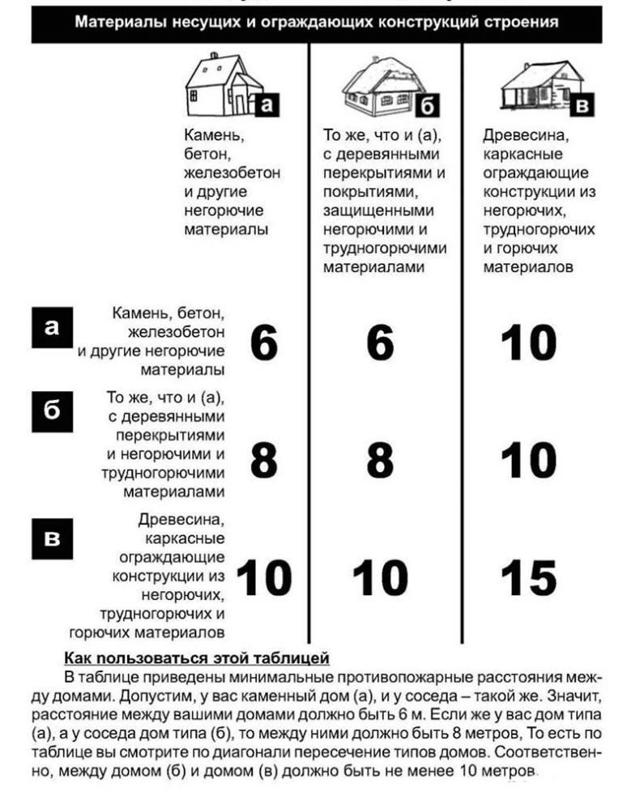 Расстояние от туалета до забора соседа: на каком можно строить, нормы СНиП в частном доме и на даче